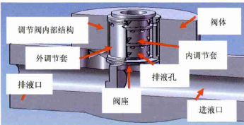 智能調節閥閥套堵塞別怕，有閥套取出專用工具